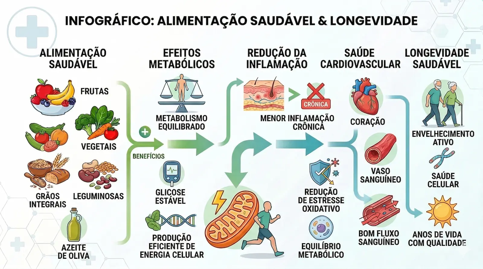 Infográfico mostrando como alimentação saudável influencia metabolismo, inflamação e saúde cardiovascular ao longo da vida.