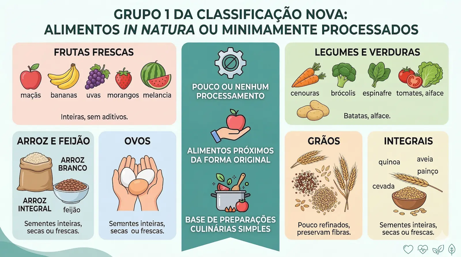 Exemplos de alimentos in natura e minimamente processados como frutas, legumes, arroz, feijão e ovos