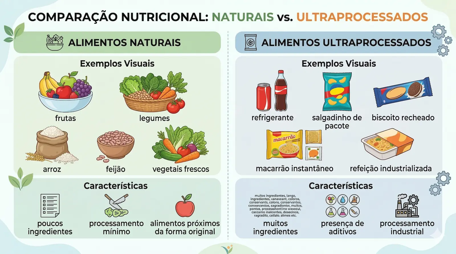 Comparação entre alimentos naturais e ultraprocessados mostrando frutas, legumes e feijão versus refrigerante, biscoito recheado, salgadinho e macarrão instantâneo.