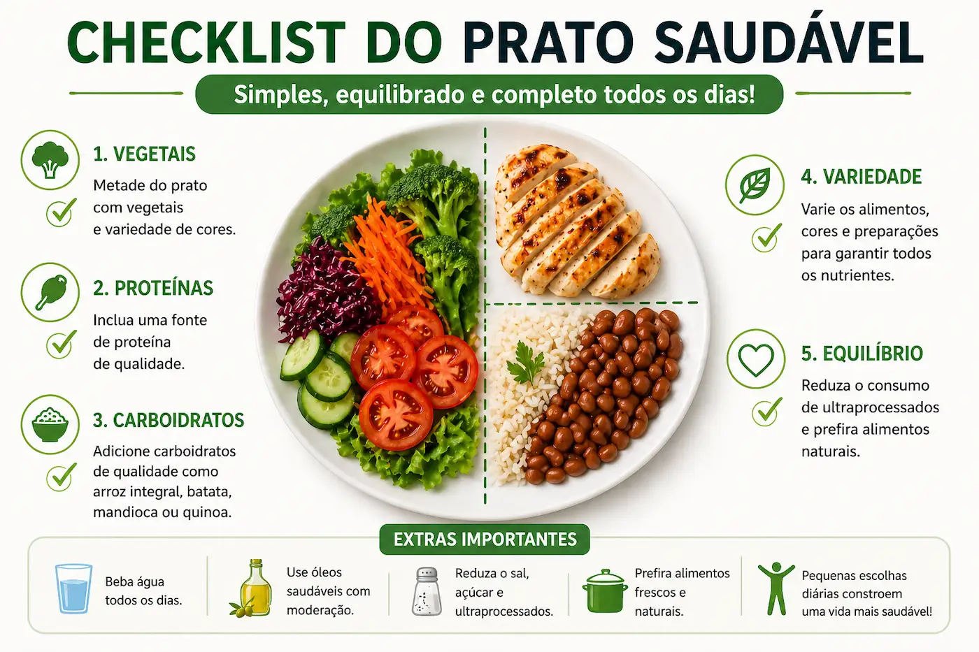 Checklist visual para montar prato saudável com vegetais proteínas carboidratos e variedade