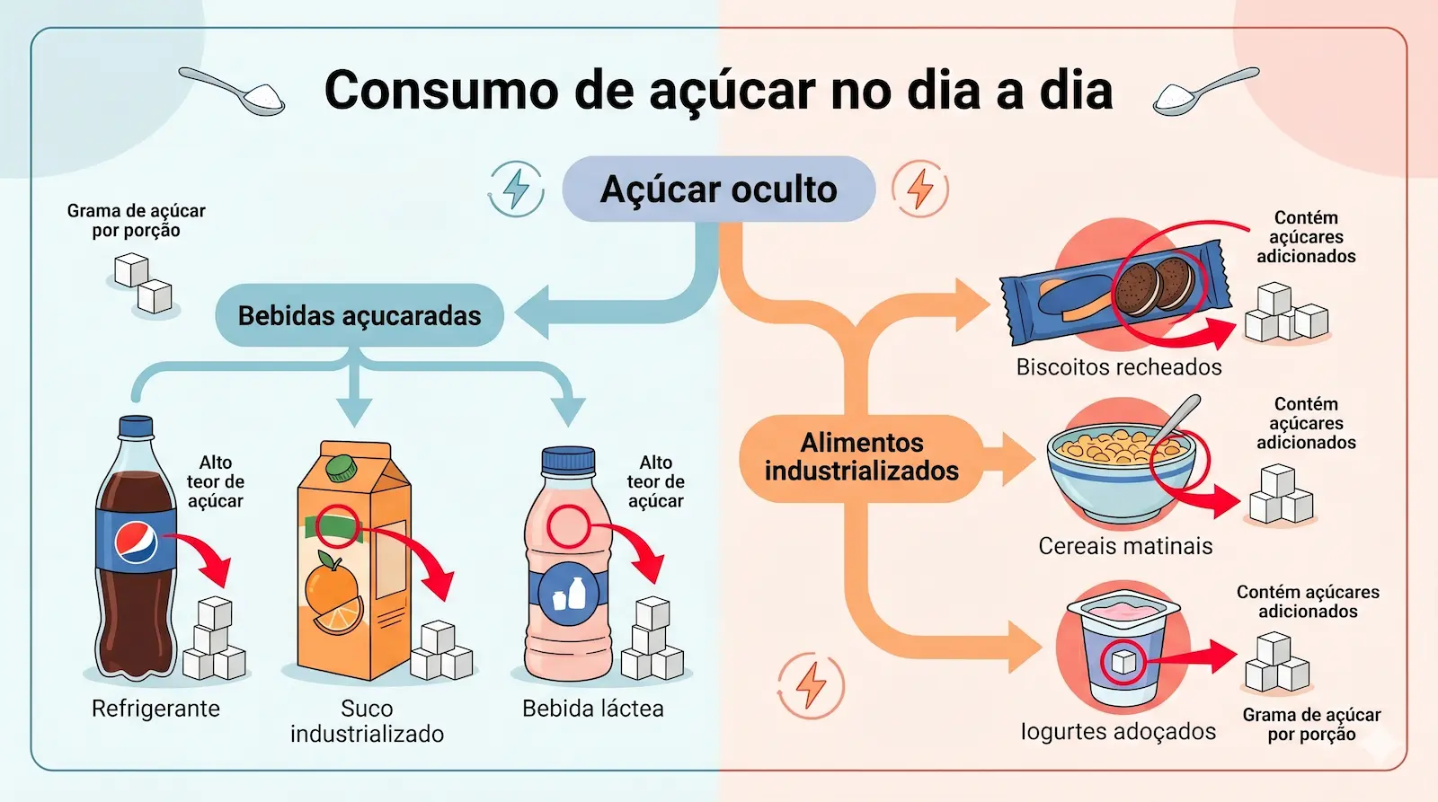 alimentos com açúcar escondido em bebidas e produtos industrializados