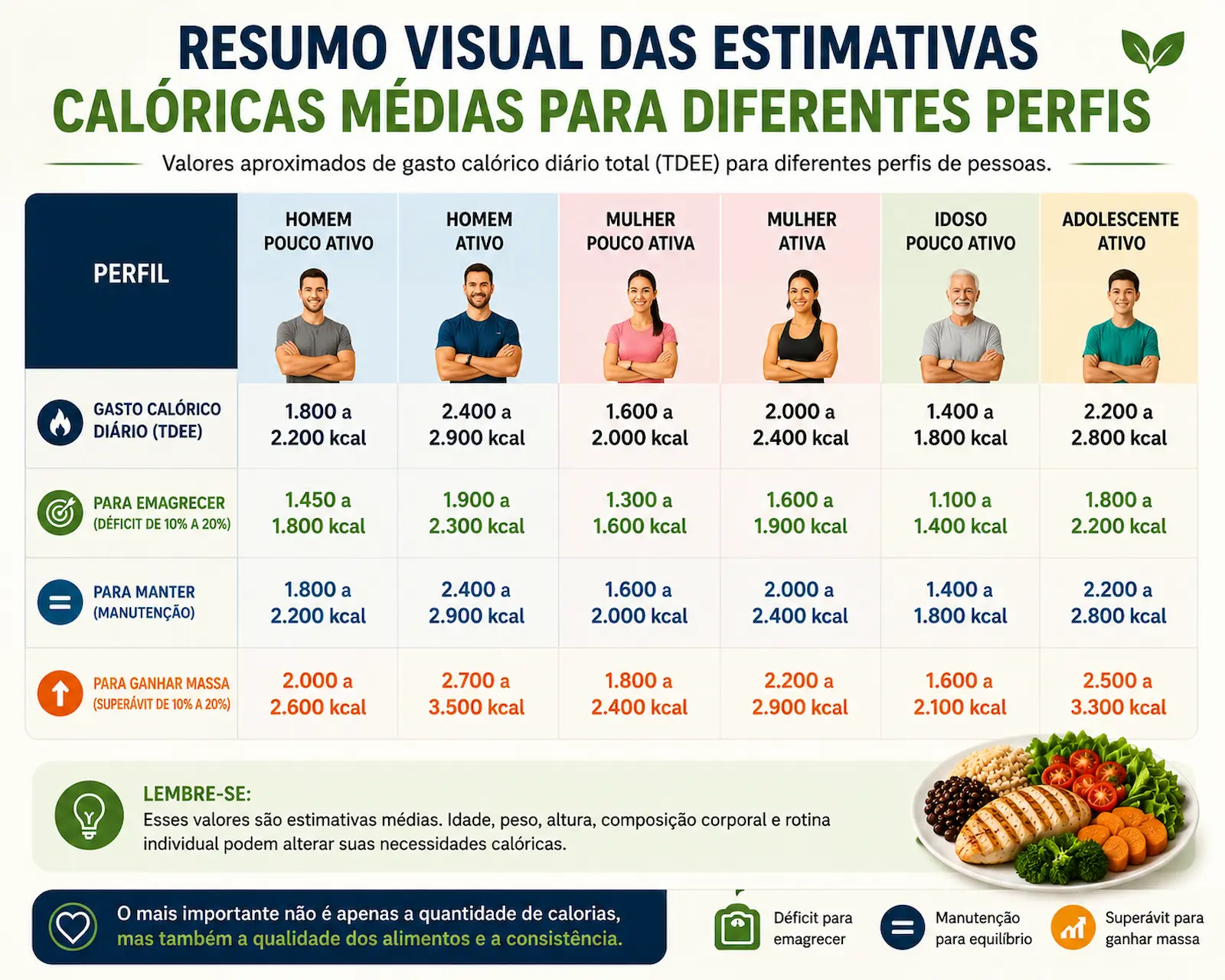 estimativa geral de calorias por dia para homens e mulheres adultos