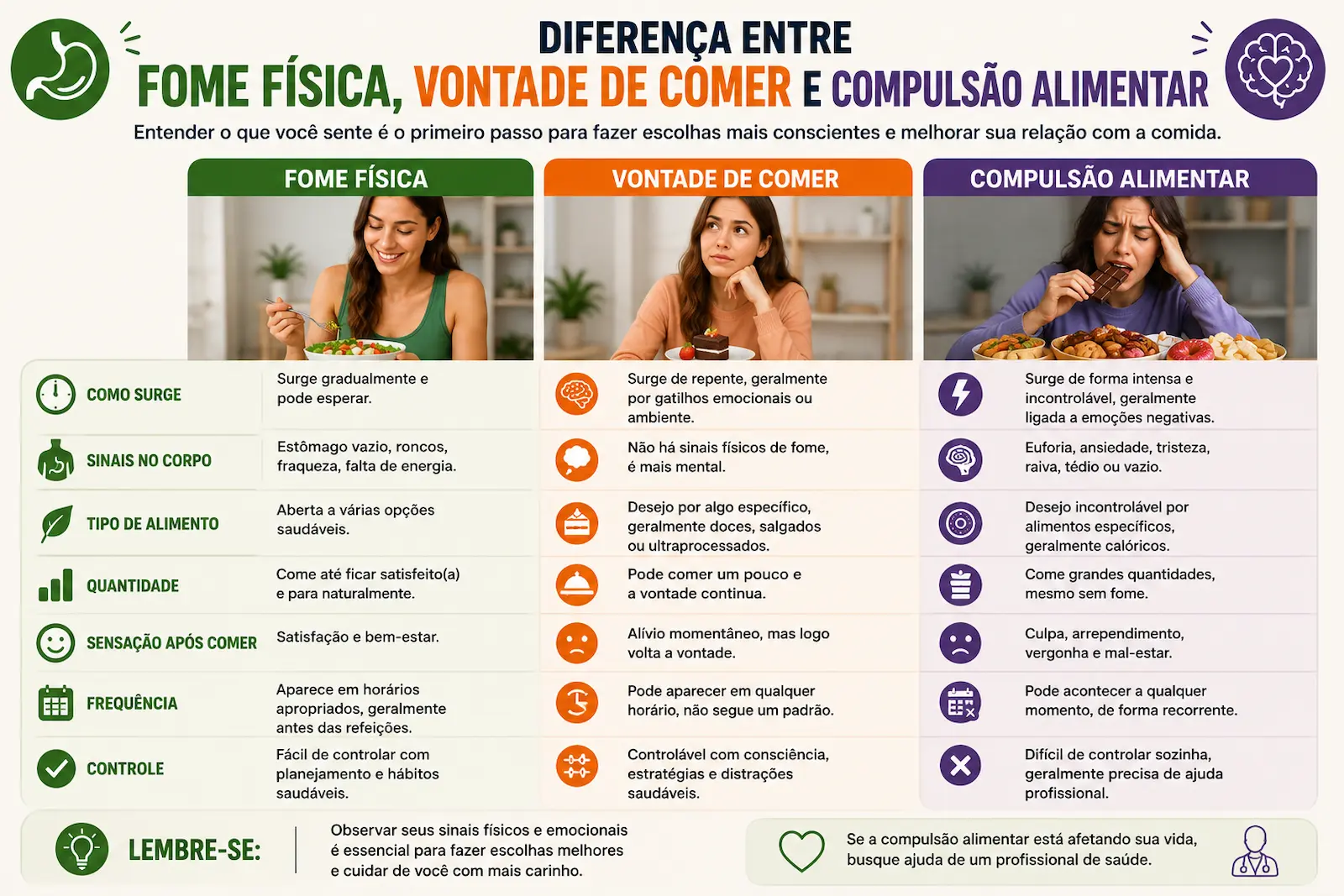 diferença entre fome física vontade de comer e compulsão alimentar