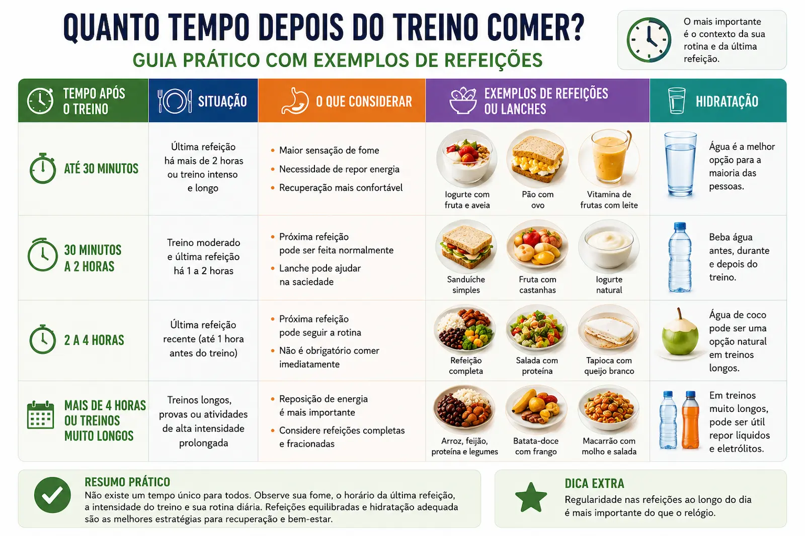 Tabela visual mostrando quanto tempo depois do treino comer e exemplos de refeições