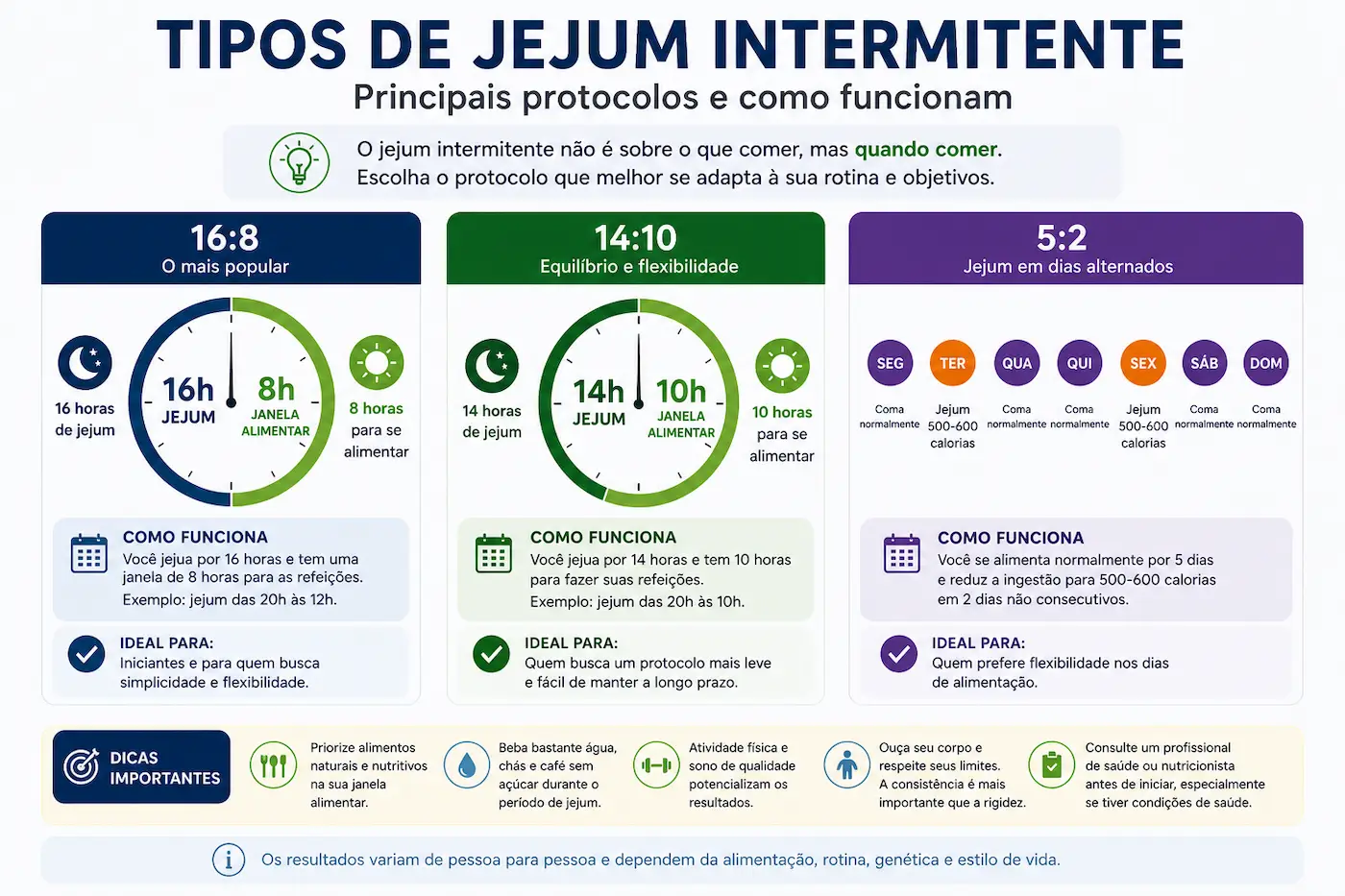 Tipos de jejum intermitente 16 8 14 10 e 5 2