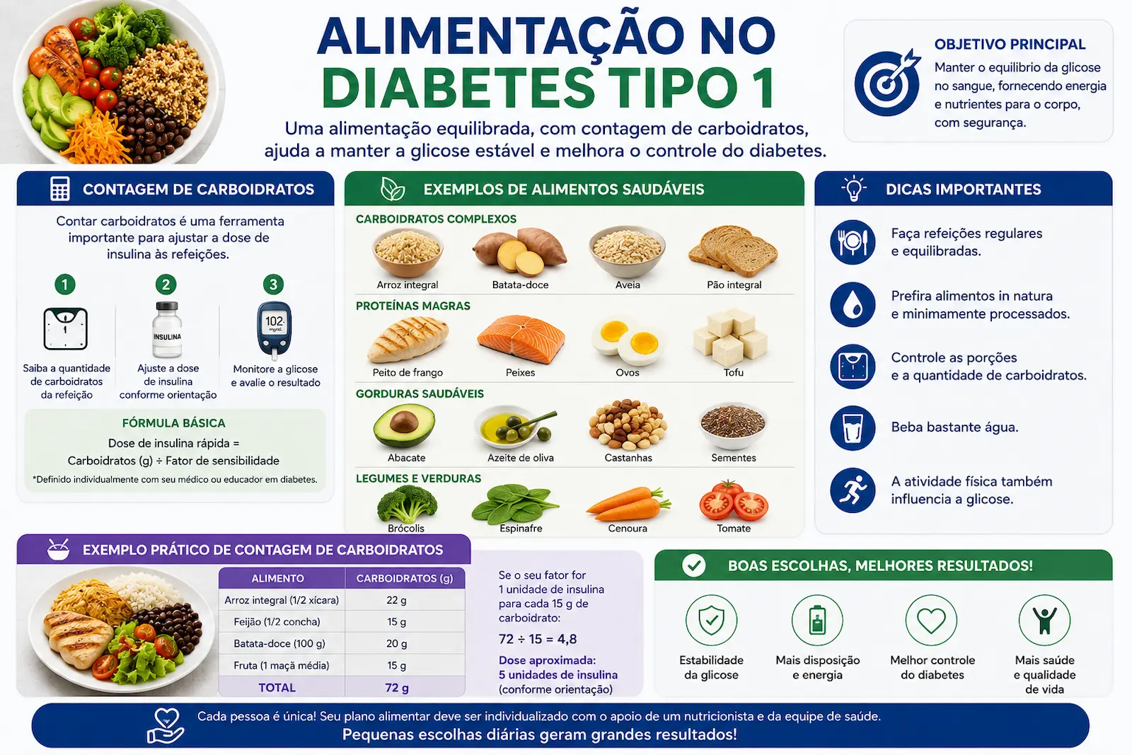 Alimentação no diabetes tipo 1 com contagem de carboidratos e exemplos de alimentos saudáveis