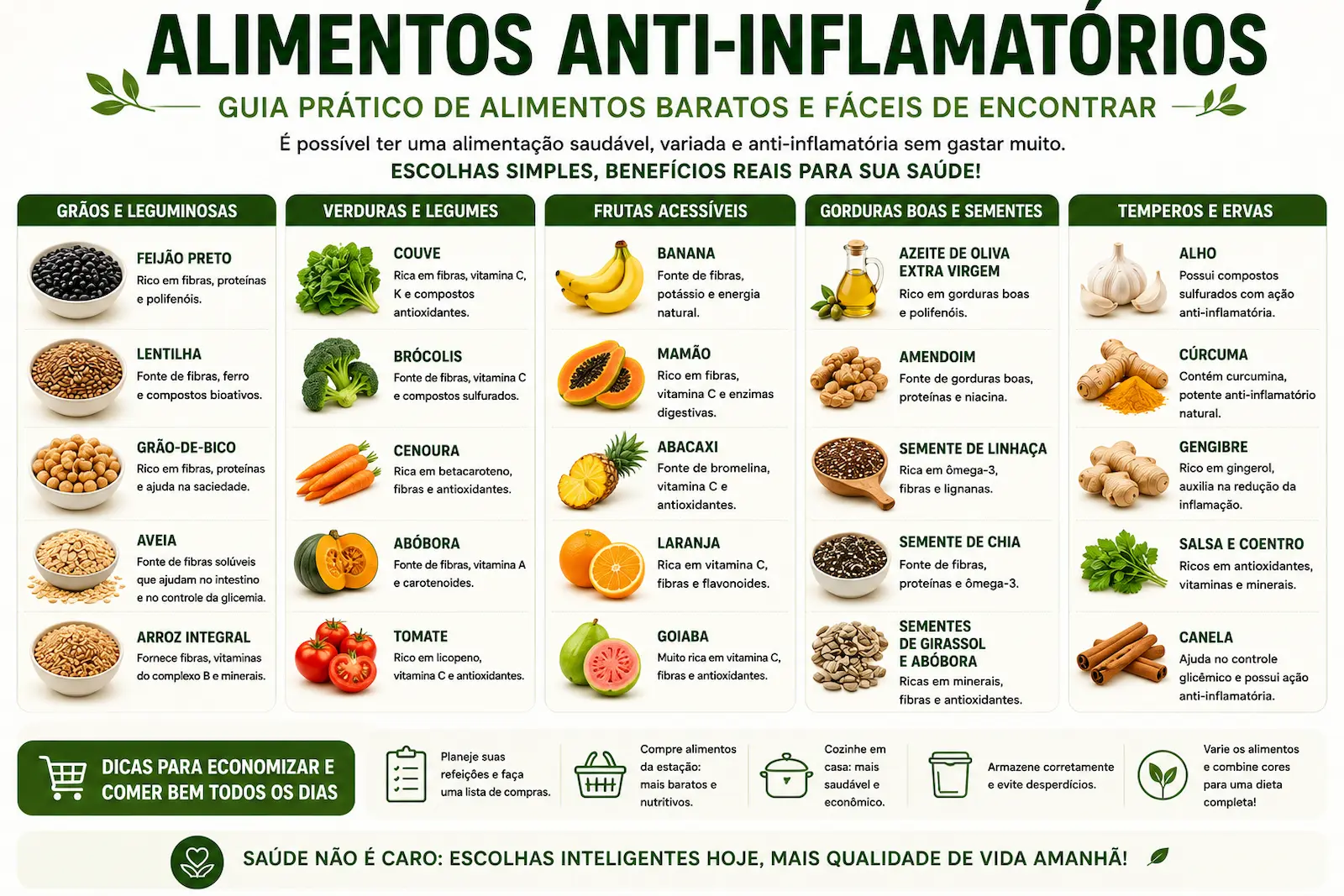 Tabela visual de alimentos anti-inflamatorios e formas de consumo