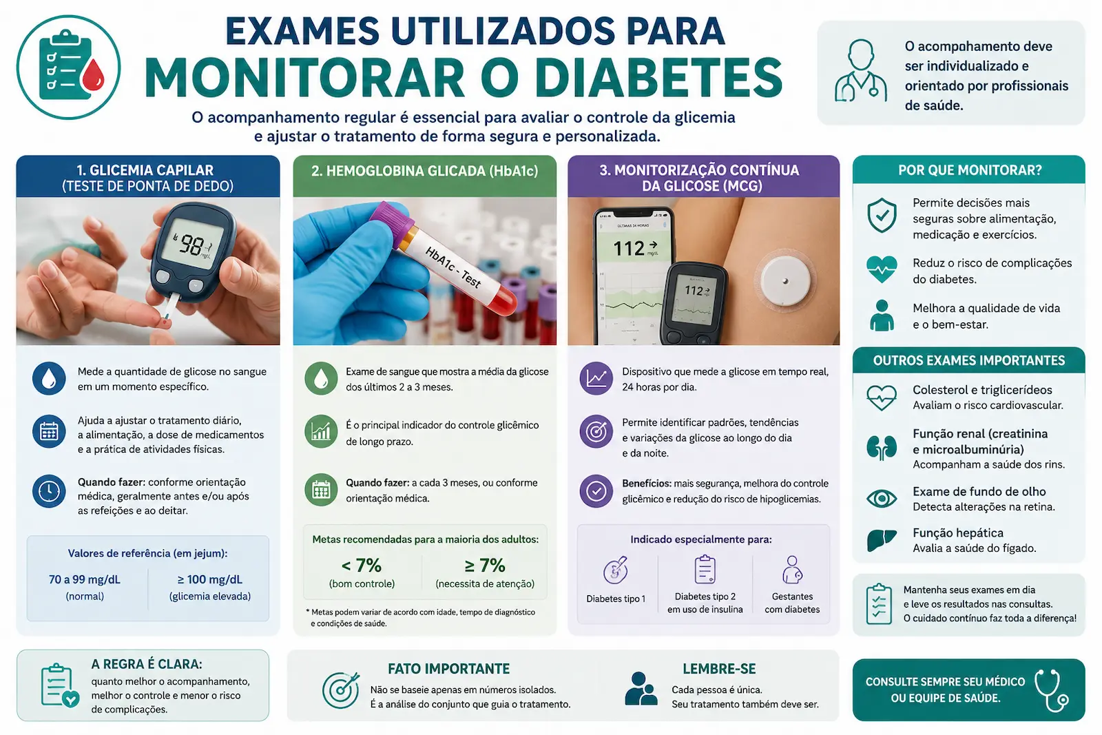 Exames utilizados para monitorar o diabetes incluindo glicemia capilar hemoglobina glicada e monitorização contínua