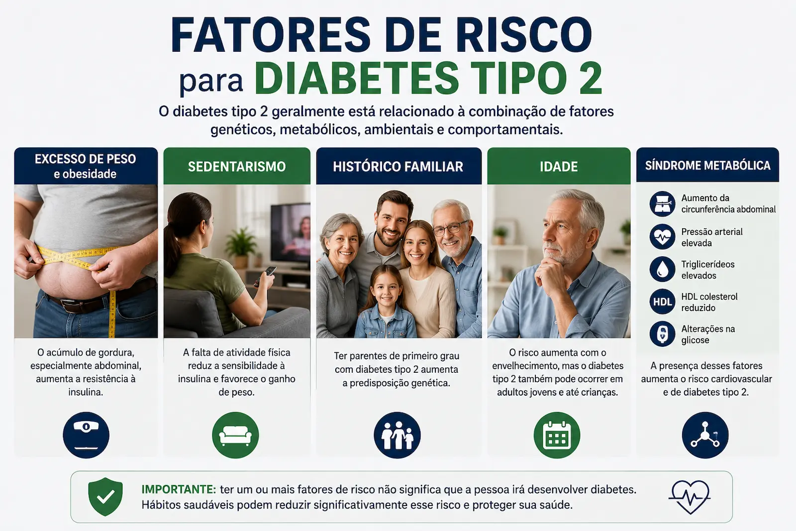 Fatores de risco para diabetes tipo 2 incluindo excesso de peso sedentarismo histórico familiar idade e síndrome metabólica