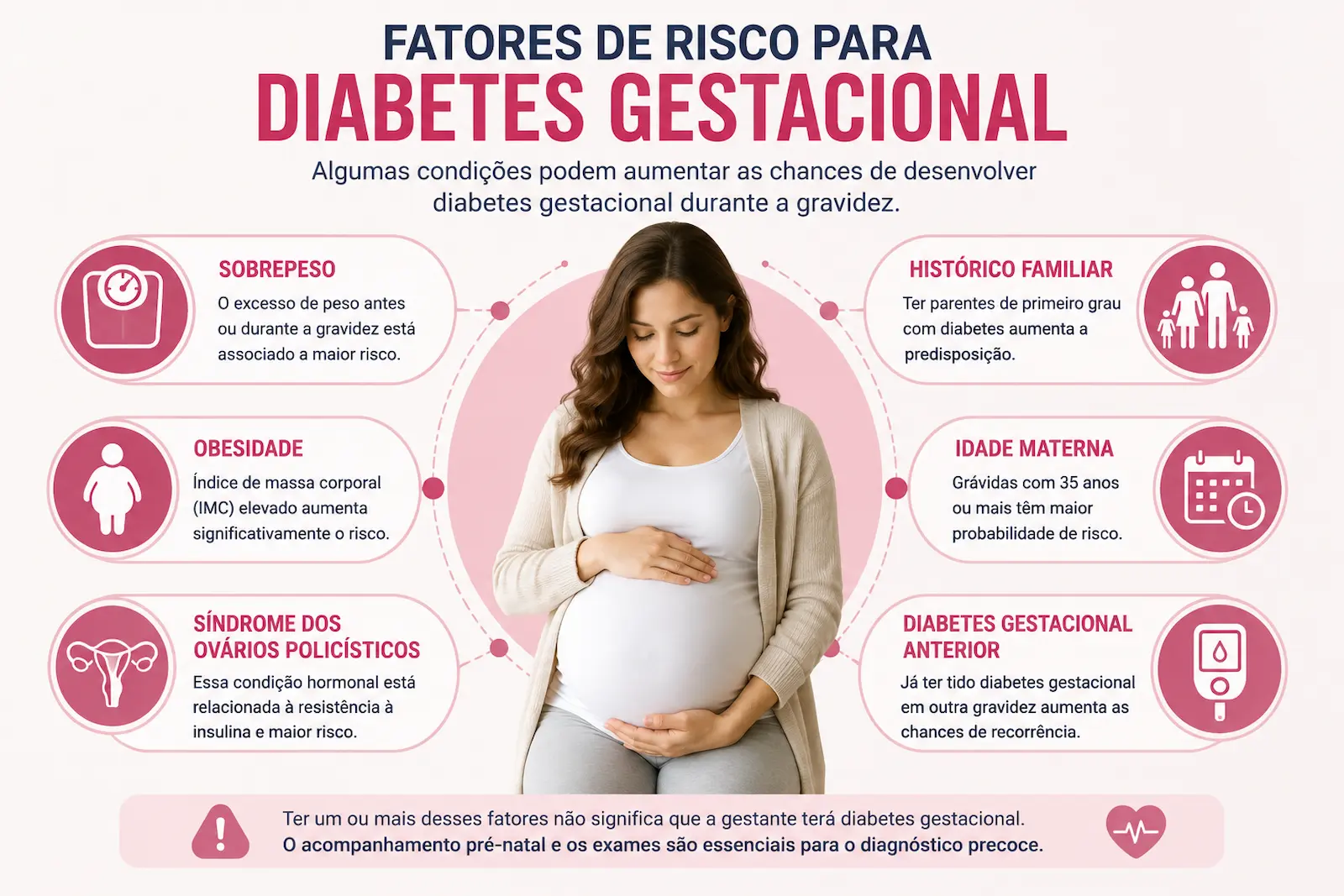 Fatores de risco para diabetes gestacional incluindo sobrepeso obesidade histórico familiar idade materna síndrome dos ovários policísticos e diabetes gestacional anterior