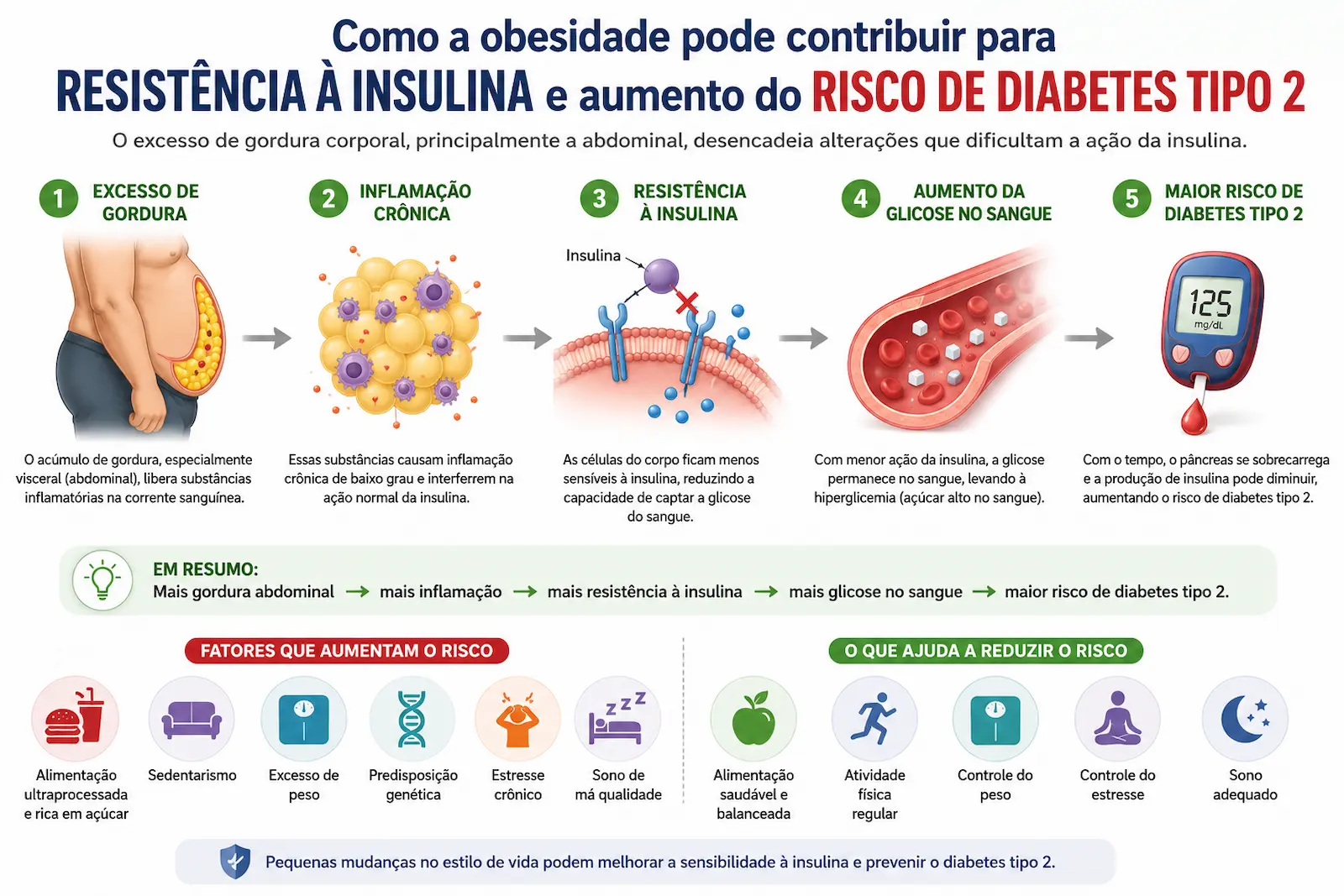 Como a obesidade pode contribuir para resistência à insulina e aumento do risco de diabetes tipo 2