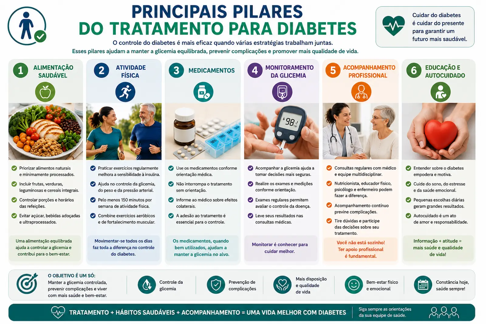 Infográfico mostrando os principais pilares do tratamento para diabetes incluindo alimentação saudável atividade física medicamentos monitoramento da glicemia acompanhamento profissional e autocuidado