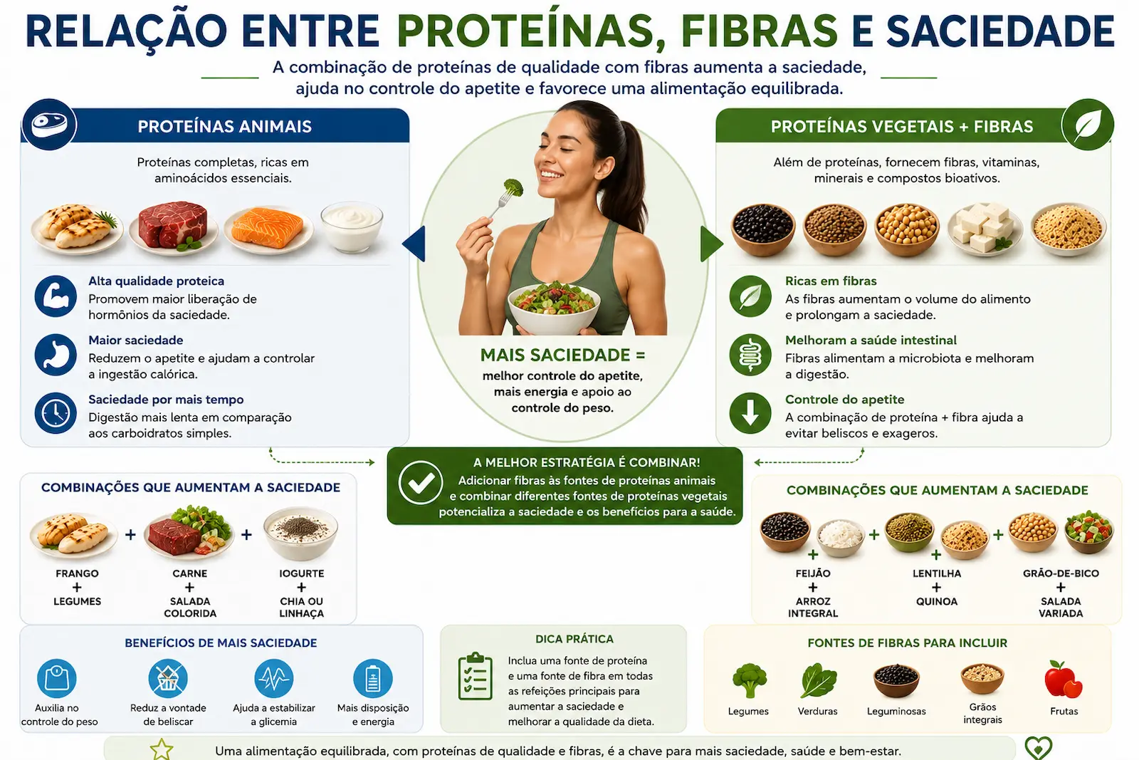 Relação entre proteínas, fibras e saciedade