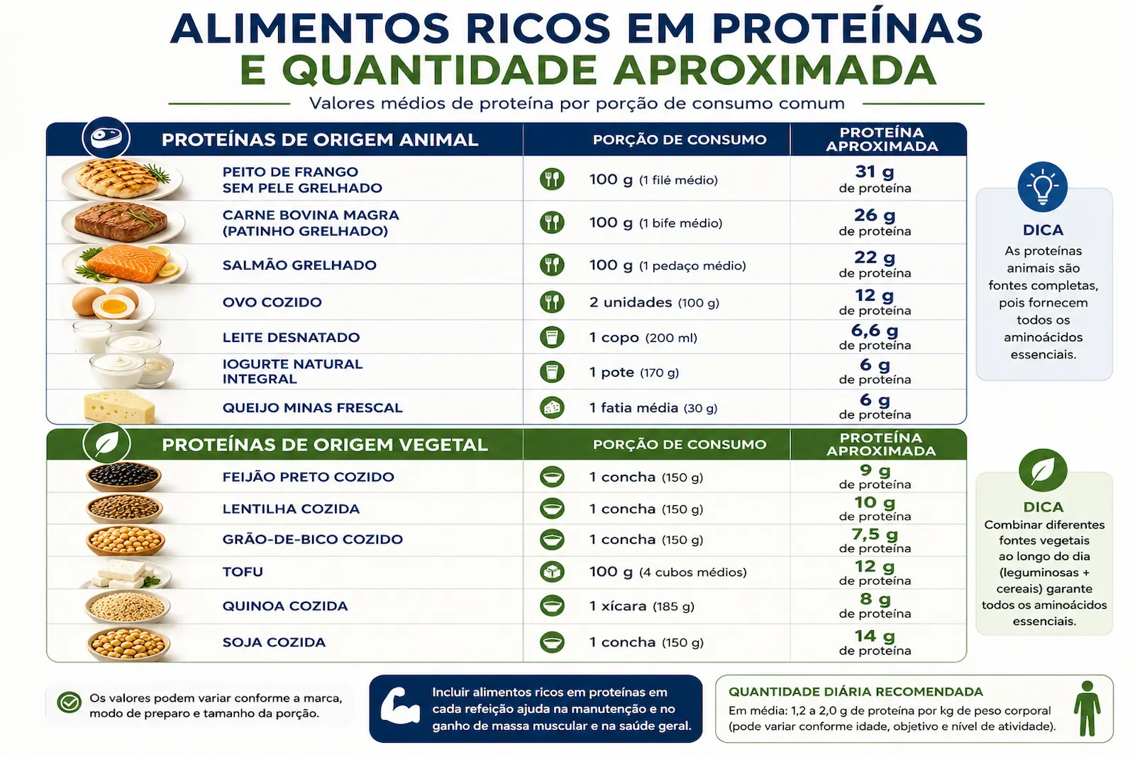 Tabela visual com alimentos ricos em proteínas e quantidade aproximada
