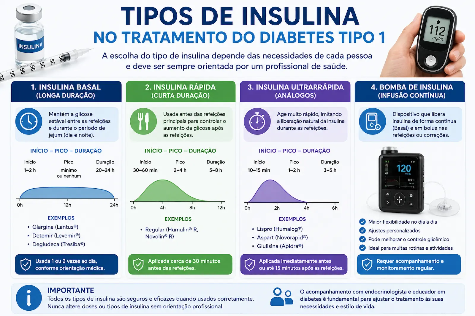 Infográfico mostrando tipos de insulina usados no tratamento do diabetes tipo 1 incluindo insulina basal rápida ultrarrápida e bomba de insulina