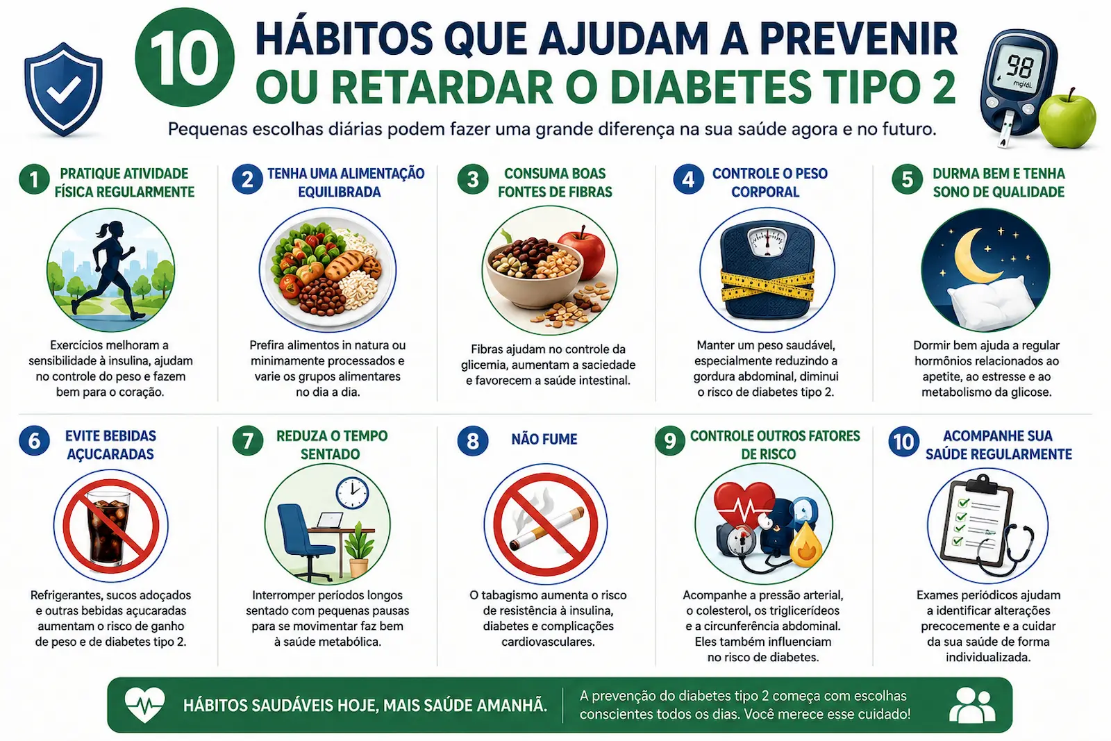 Infográfico com dez hábitos que ajudam a prevenir ou retardar o diabetes tipo 2, incluindo atividade física, alimentação saudável, fibras, controle do peso, sono adequado e acompanhamento da saúde.