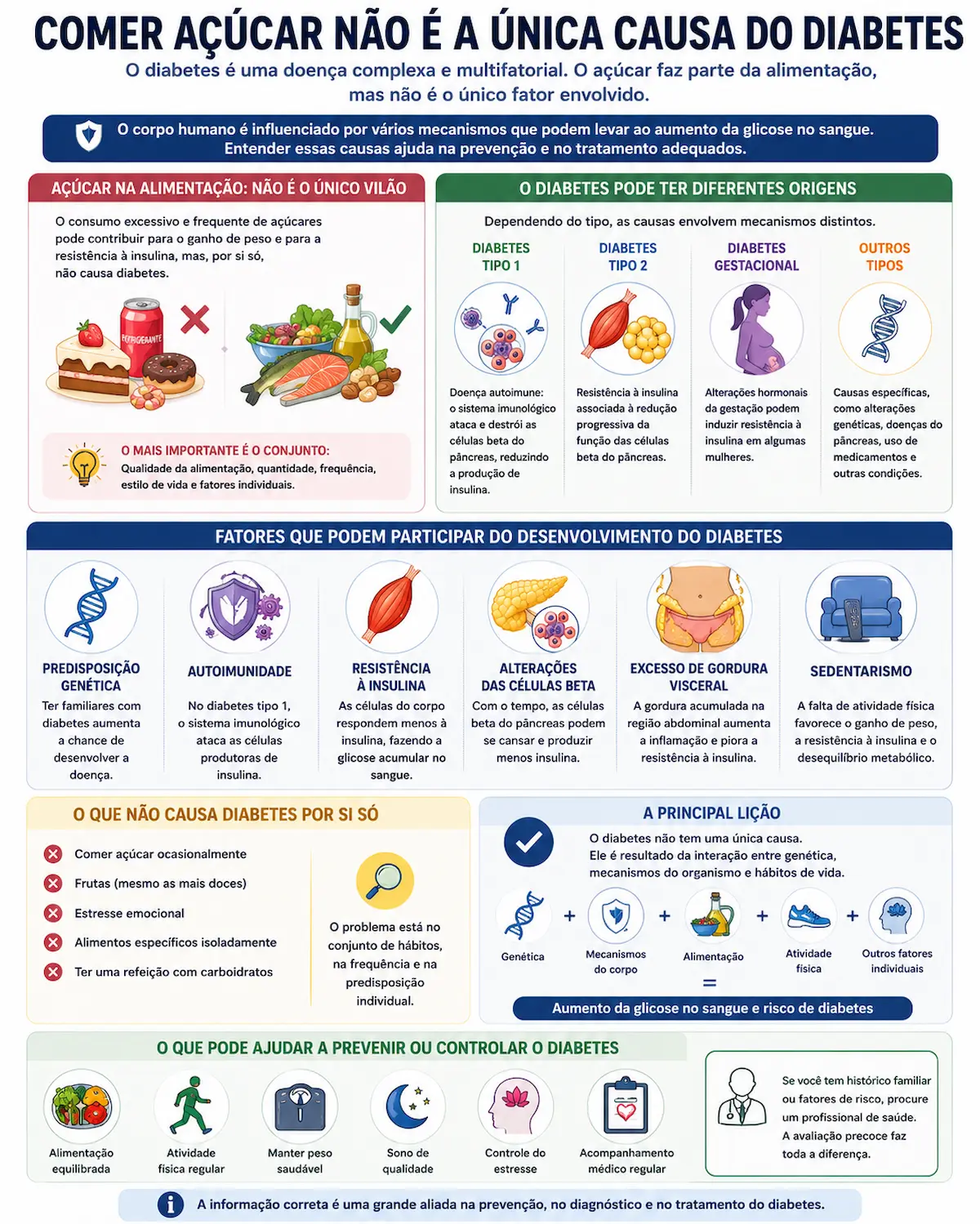 Infográfico explicando por que comer açúcar não é a única causa do diabetes e mostrando a participação de genética, autoimunidade, resistência à insulina e outros fatores.