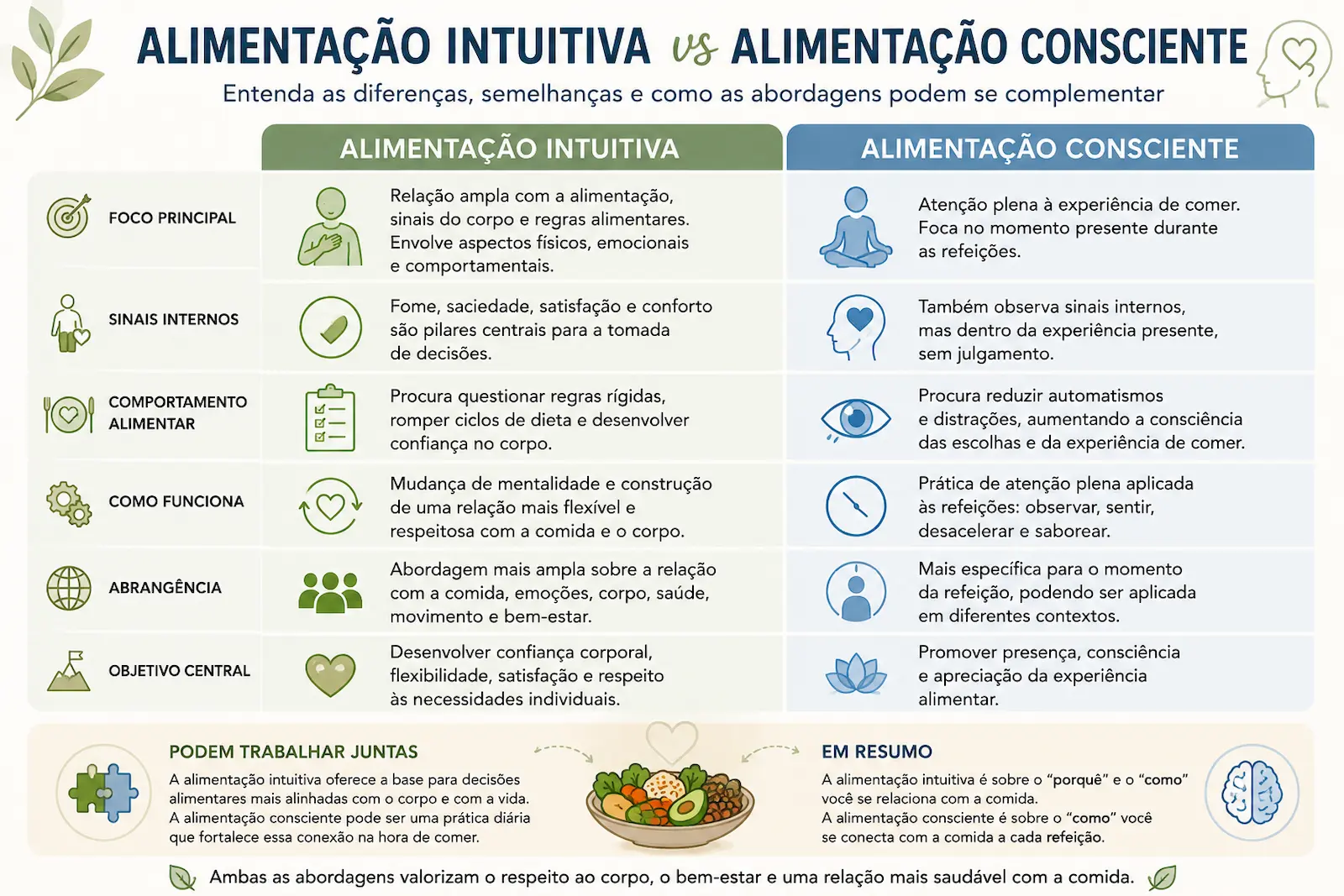 Comparação entre alimentação intuitiva e alimentação consciente
