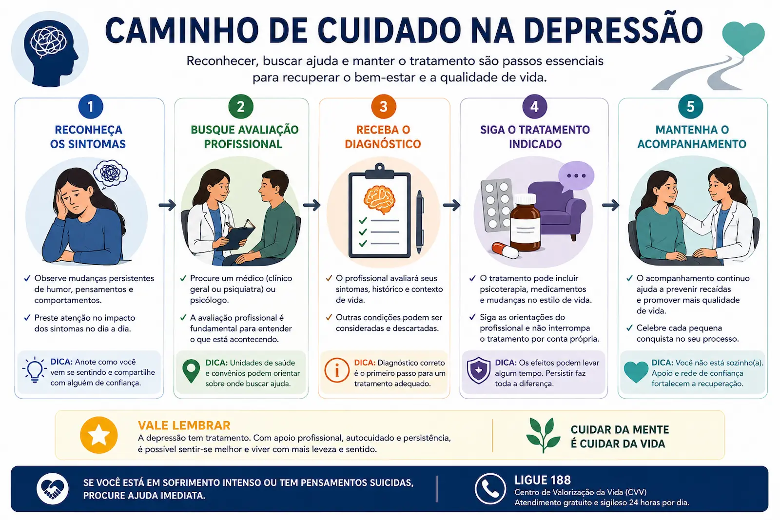 Caminho de cuidado e tratamento da depressão Infográfico resumindo o caminho de cuidado na depressão, desde o reconhecimento dos sintomas até avaliação profissional, tratamento e acompanhamento.