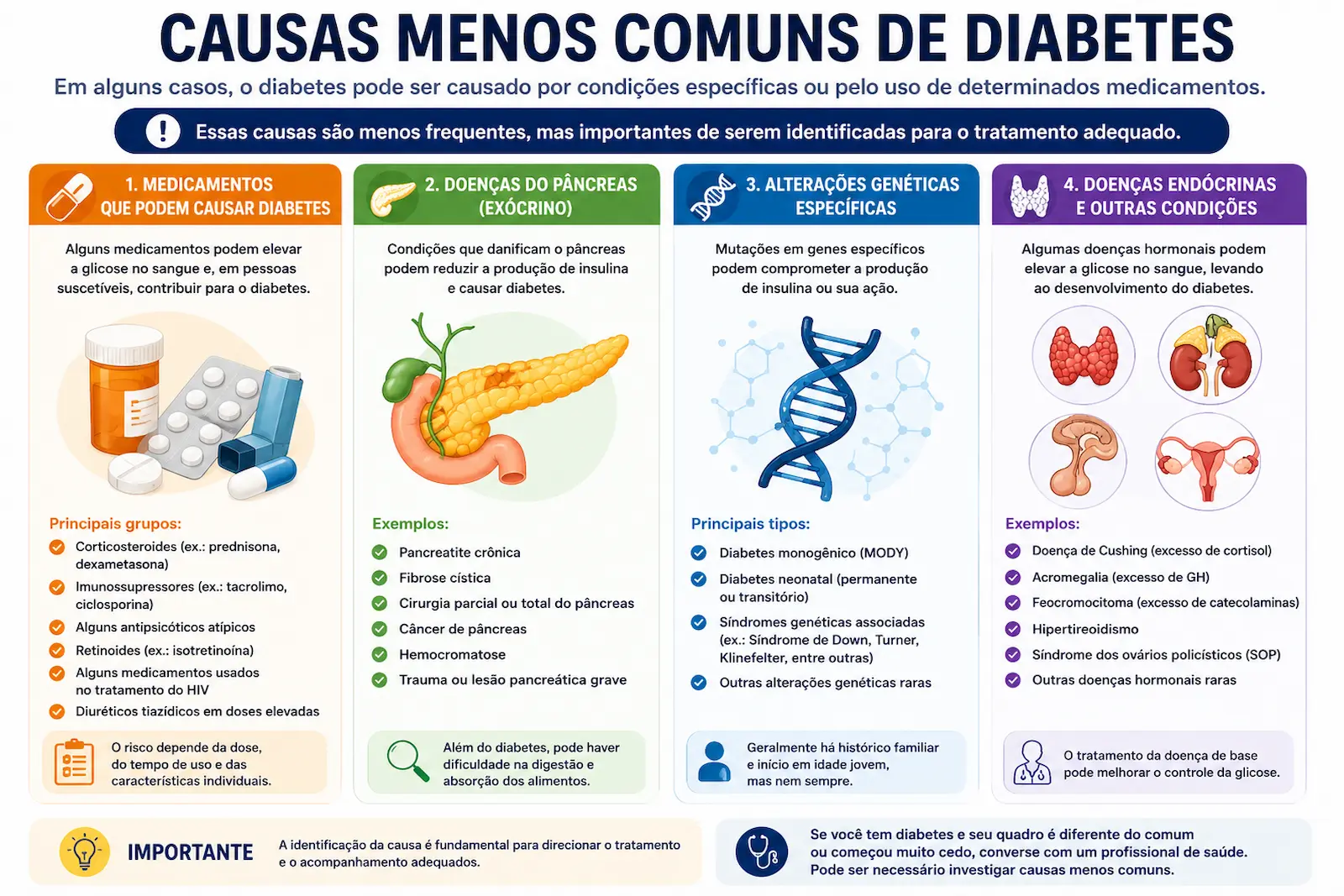 Infográfico mostrando causas menos comuns de diabetes, incluindo medicamentos, doenças do pâncreas, alterações genéticas e determinadas doenças endócrinas.