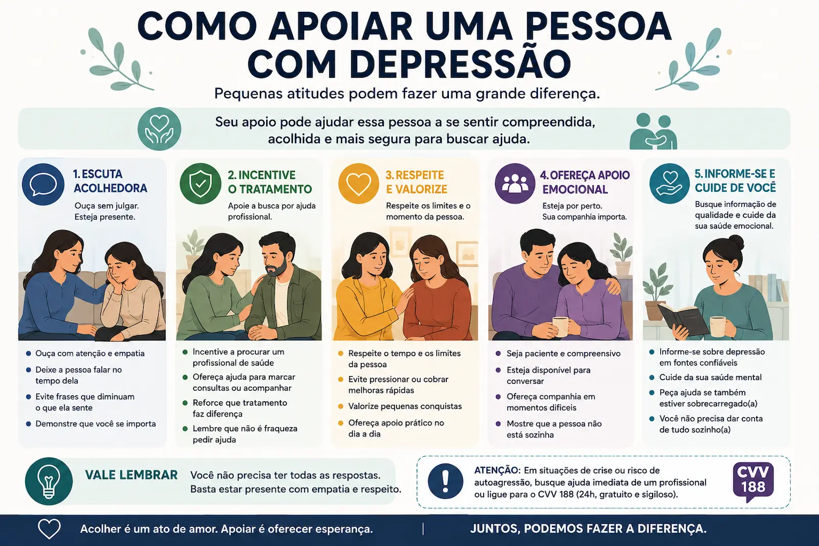 Como apoiar uma pessoa com depressão Infográfico mostrando maneiras de apoiar uma pessoa com depressão, incluindo escuta acolhedora, incentivo ao tratamento, respeito e apoio emocional.