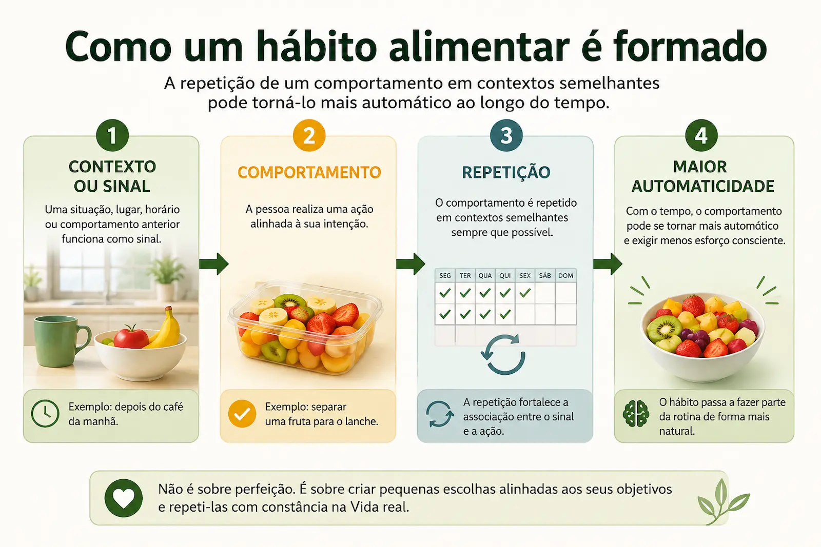 Como um hábito alimentar é formado por contexto, comportamento, repetição e maior automaticidade