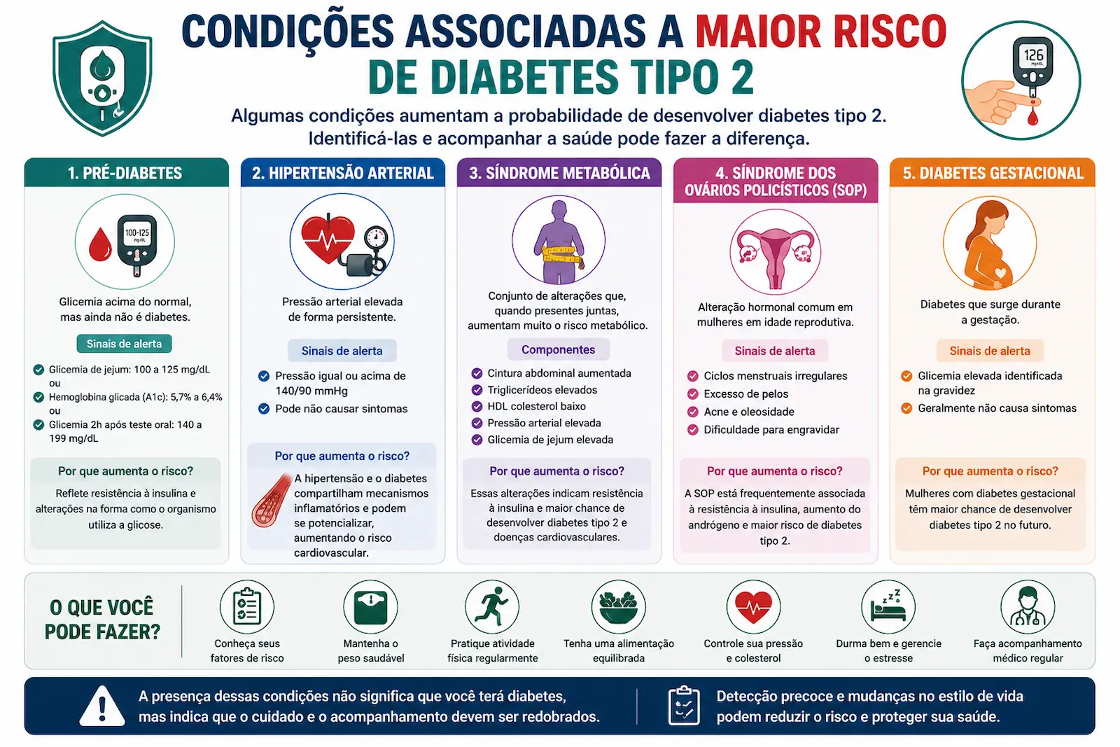 Infográfico mostrando condições associadas a maior risco de diabetes tipo 2 como pré-diabetes, hipertensão, síndrome metabólica, SOP e diabetes gestacional