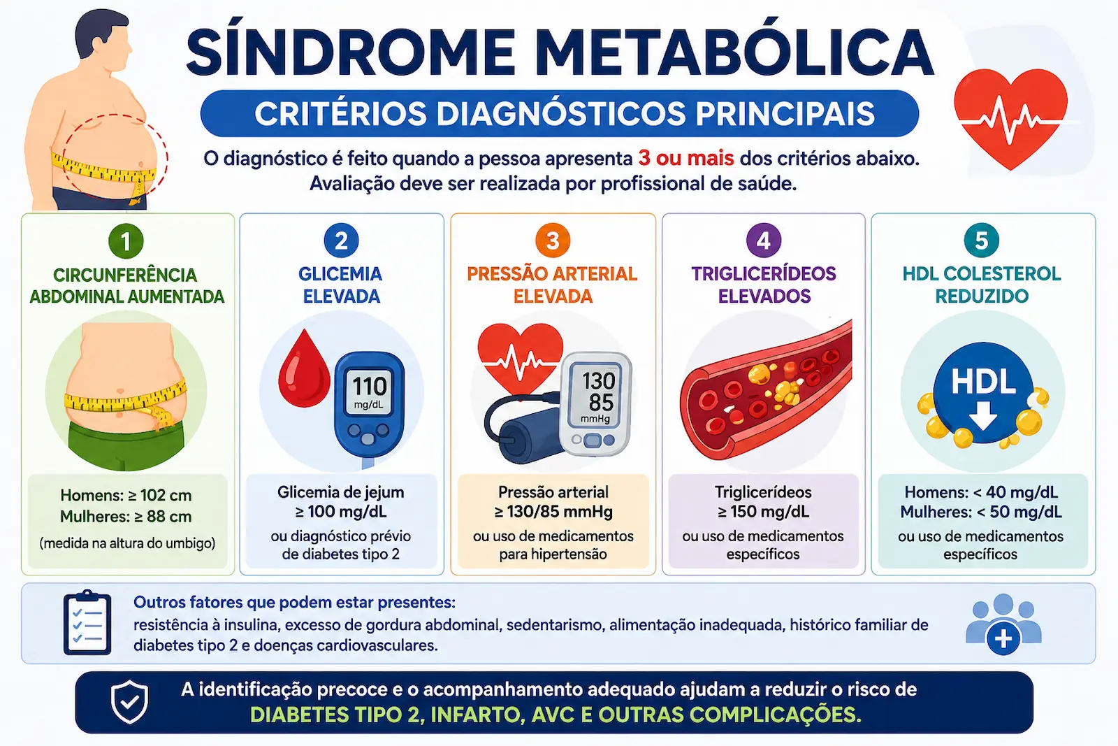 Infográfico mostrando os principais critérios diagnósticos da síndrome metabólica, incluindo circunferência abdominal aumentada, glicemia elevada, hipertensão arterial, triglicerídeos elevados e HDL reduzido.