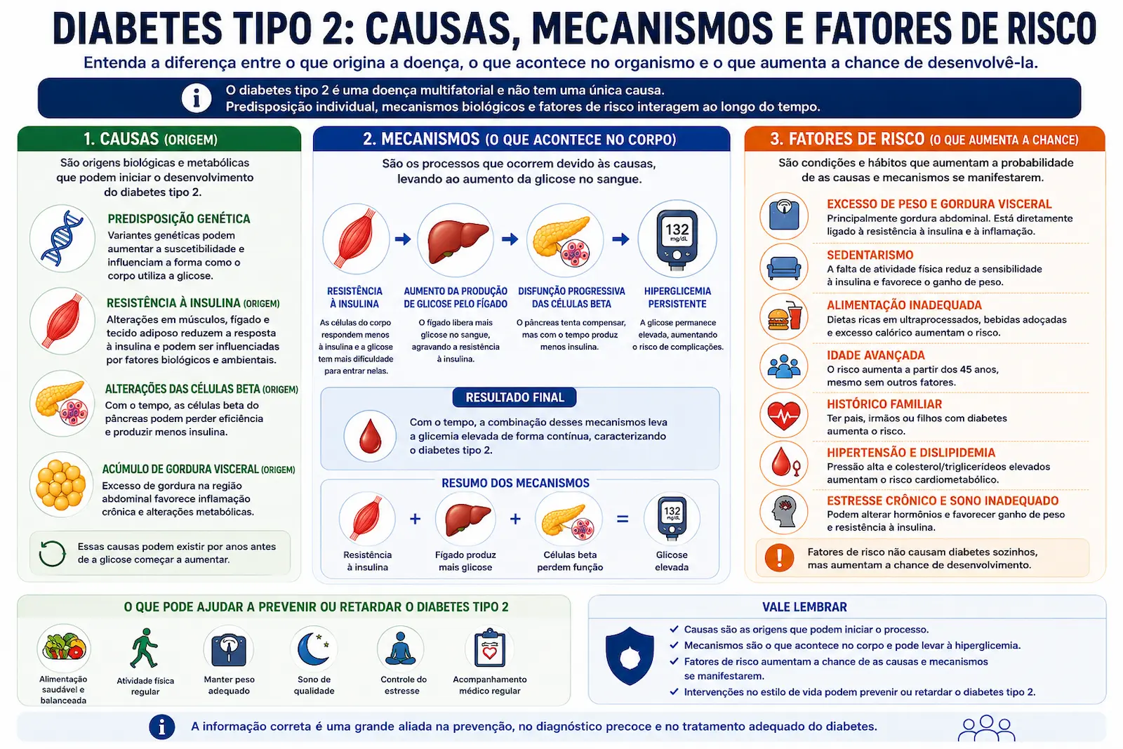 Infográfico diferenciando causas, mecanismos e fatores de risco para diabetes tipo 2, incluindo predisposição genética, resistência à insulina, alterações das células beta, gordura visceral e sedentarismo.