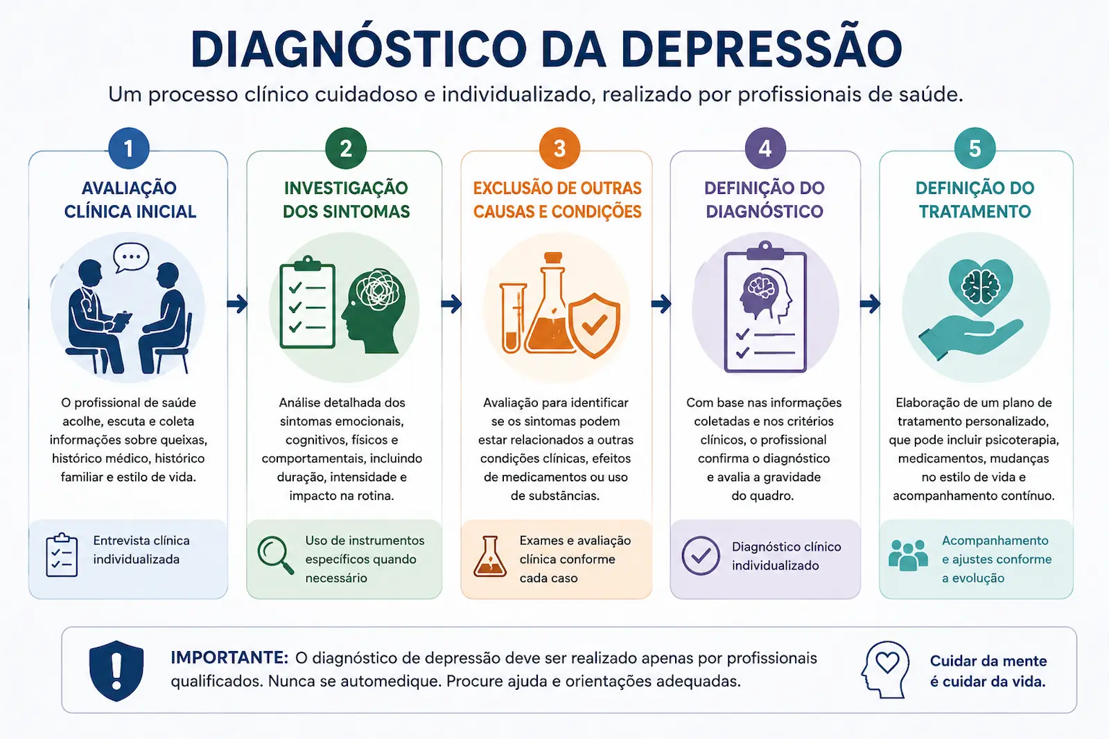Como é feito o diagnóstico da depressão Fluxograma ilustrando as principais etapas do diagnóstico da depressão, incluindo avaliação clínica, investigação dos sintomas, exclusão de outras causas e definição do tratamento.