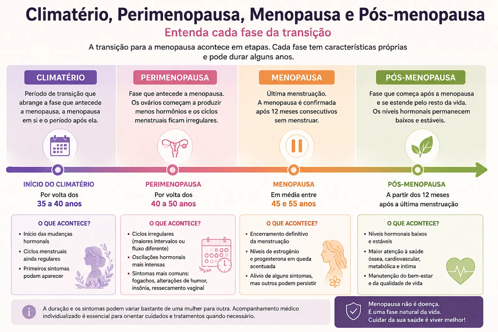Diferença entre climatério, menopausa e pós-menopausa Diferença entre climatério, perimenopausa, menopausa e pós-menopausa apresentada em linha do tempo.