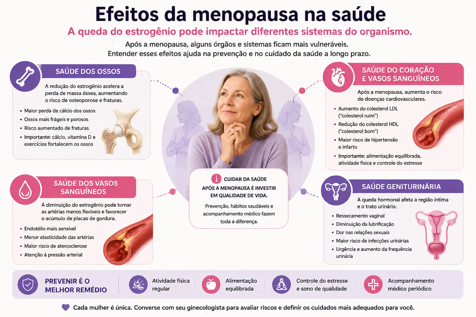 Efeitos da menopausa sobre ossos, coração e saúde íntima Efeitos da menopausa na saúde dos ossos, coração, vasos sanguíneos e sistema geniturinário.