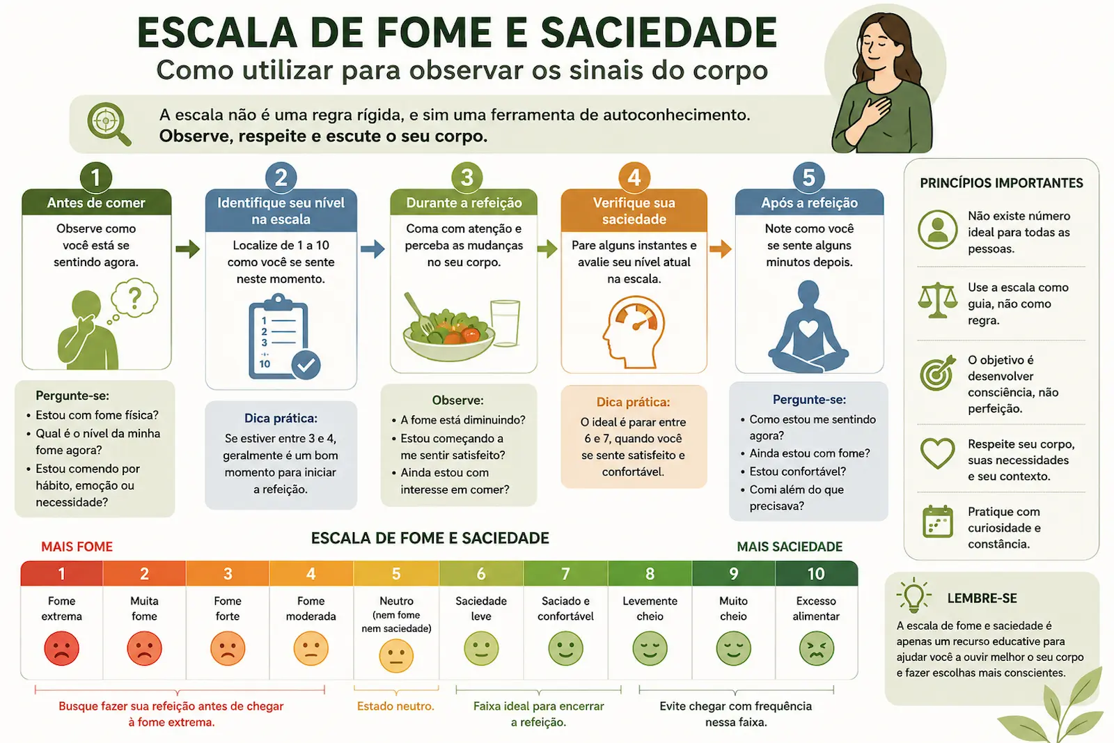 Fluxograma mostrando como utilizar a escala de fome e saciedade para observar os sinais do corpo