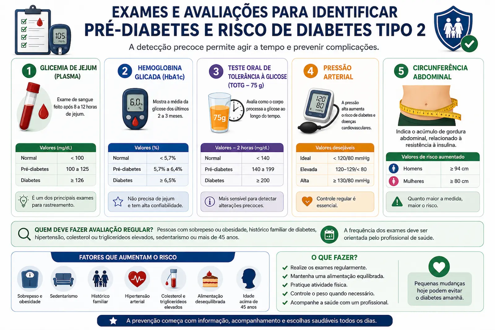 Infográfico mostrando exames e avaliações utilizados para identificar pré-diabetes e risco de diabetes tipo 2, incluindo glicemia de jejum, hemoglobina glicada, teste oral de tolerância à glicose, pressão arterial e circunferência abdominal.
