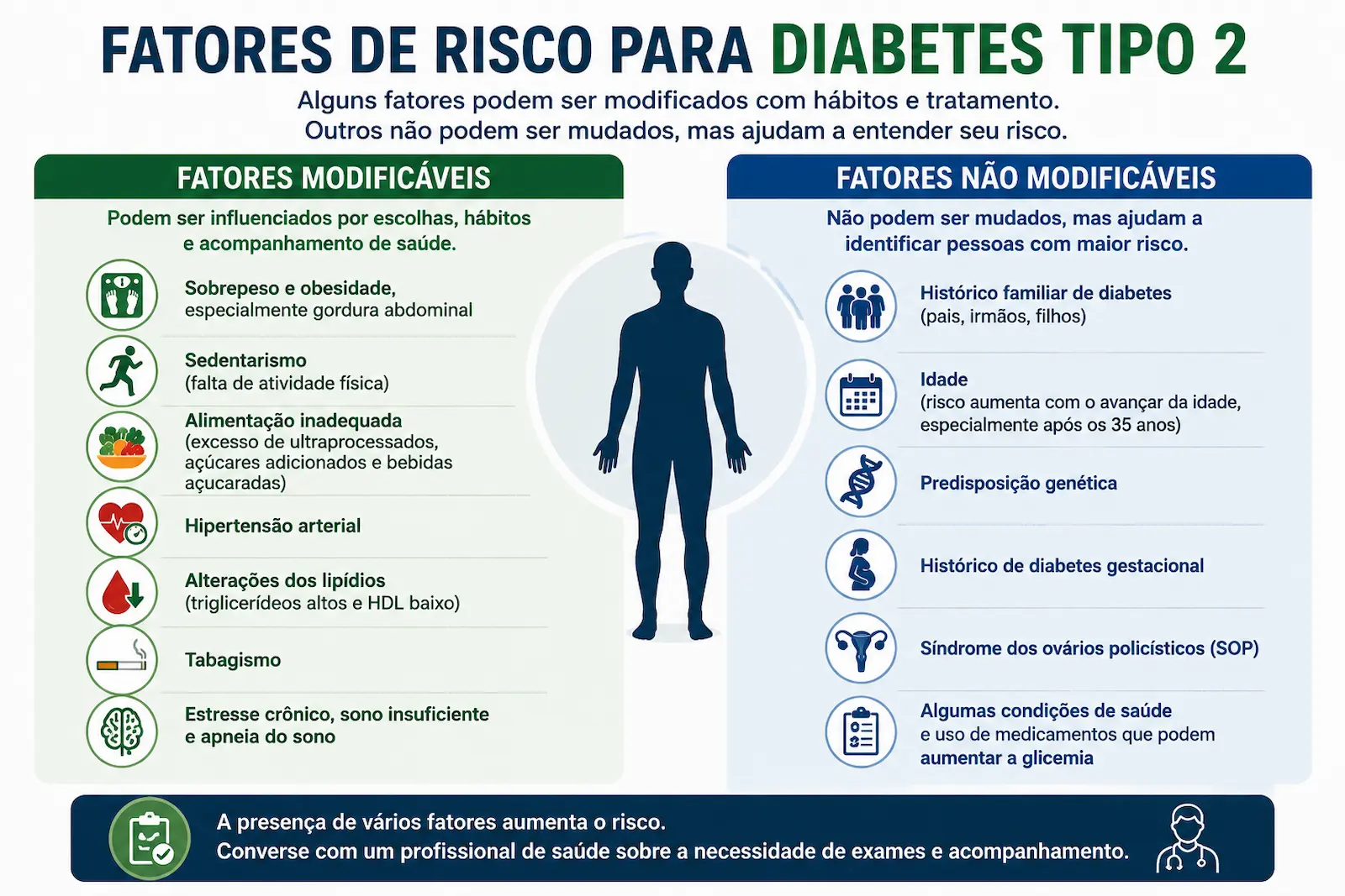 Infográfico comparando fatores de risco modificáveis e não modificáveis para diabetes tipo 2