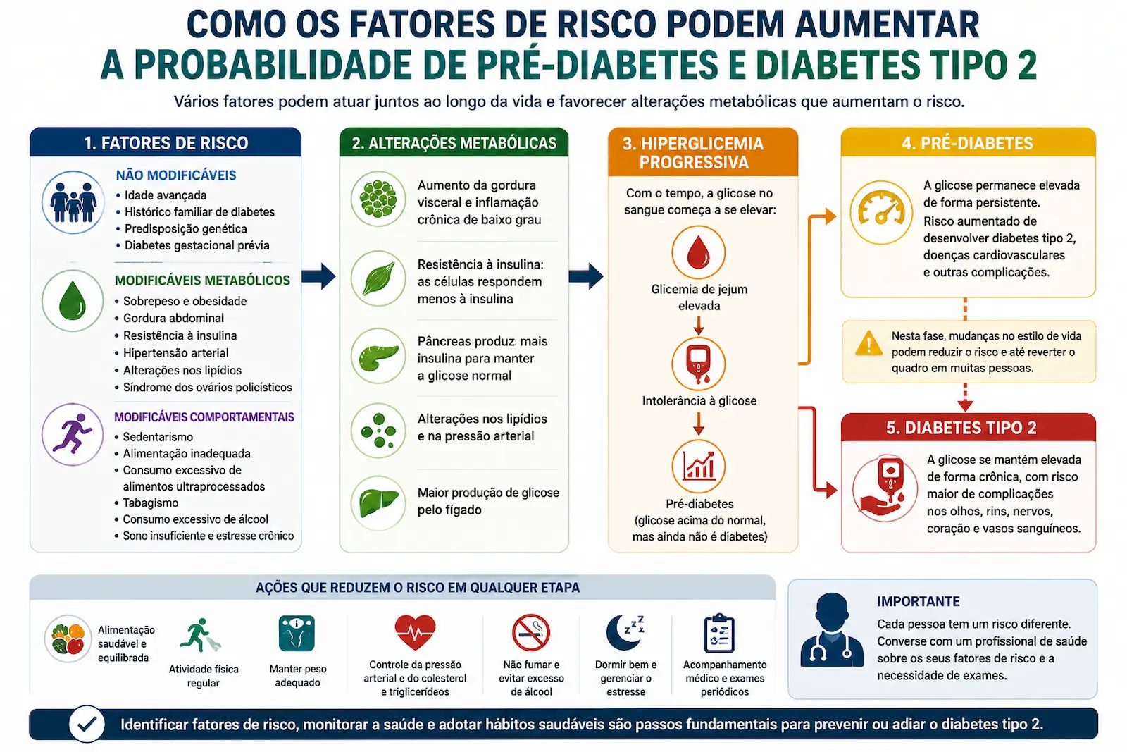 Fluxograma mostrando como diferentes fatores de risco podem aumentar a probabilidade de pré-diabetes e diabetes tipo 2