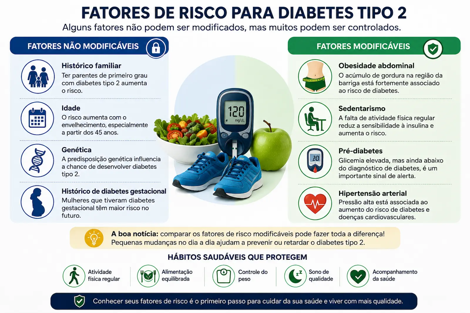 Infográfico mostrando fatores de risco modificáveis e não modificáveis para diabetes tipo 2, incluindo histórico familiar, idade, pré-diabetes, obesidade abdominal, sedentarismo e hipertensão.