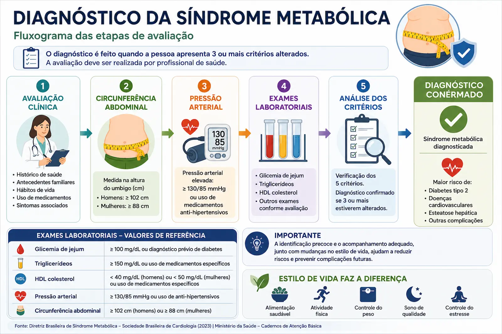 Fluxograma mostrando as etapas do diagnóstico da síndrome metabólica, incluindo avaliação clínica, circunferência abdominal, pressão arterial e exames laboratoriais.