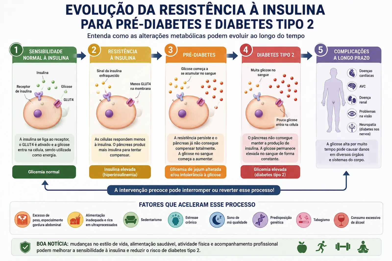 Fluxograma mostrando a evolução da resistência à insulina para pré-diabetes e diabetes tipo 2.