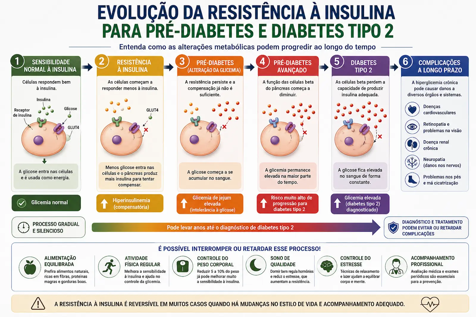 Fluxograma mostrando a evolução da resistência à insulina para pré-diabetes e diabetes tipo 2.