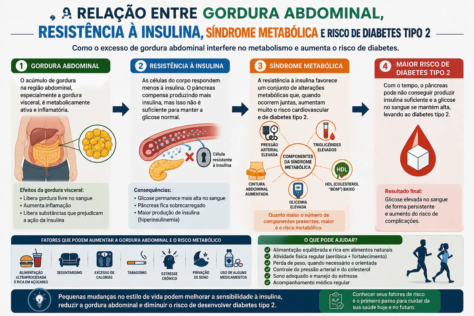Infográfico mostrando a relação entre gordura abdominal, resistência à insulina, síndrome metabólica e risco de diabetes tipo 2