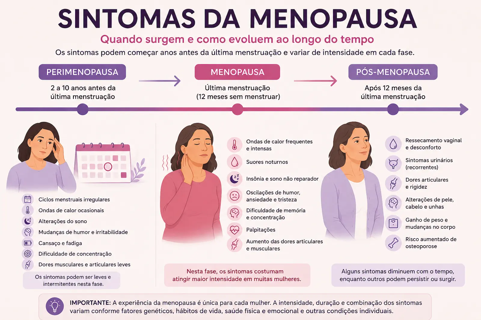Quando começam os sintomas da menopausa Linha do tempo mostrando quando surgem os sintomas da menopausa durante a perimenopausa, menopausa e pós-menopausa.