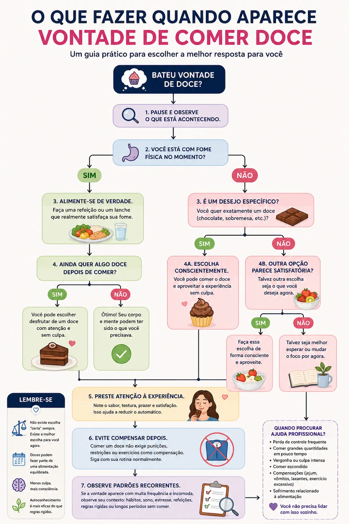 Fluxograma sobre o que fazer quando aparece vontade de comer doce