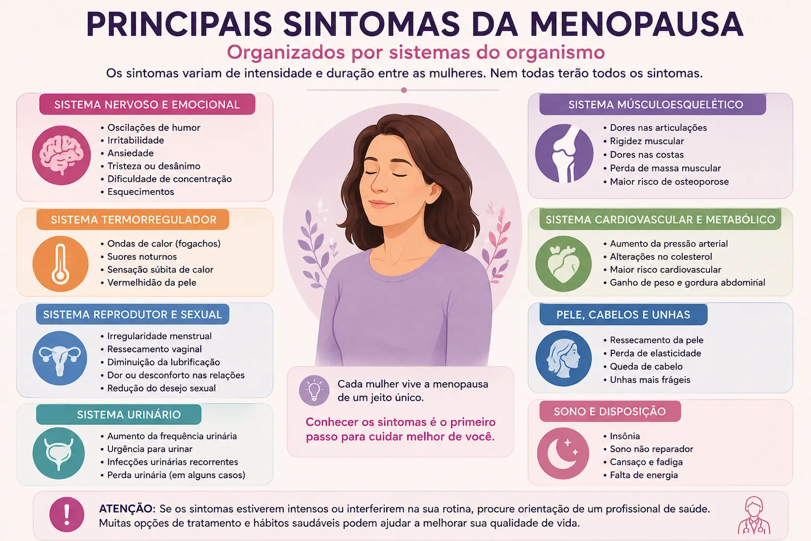 Principais sintomas da menopausa Infográfico mostrando os principais sintomas da menopausa organizados por sistemas do organismo.