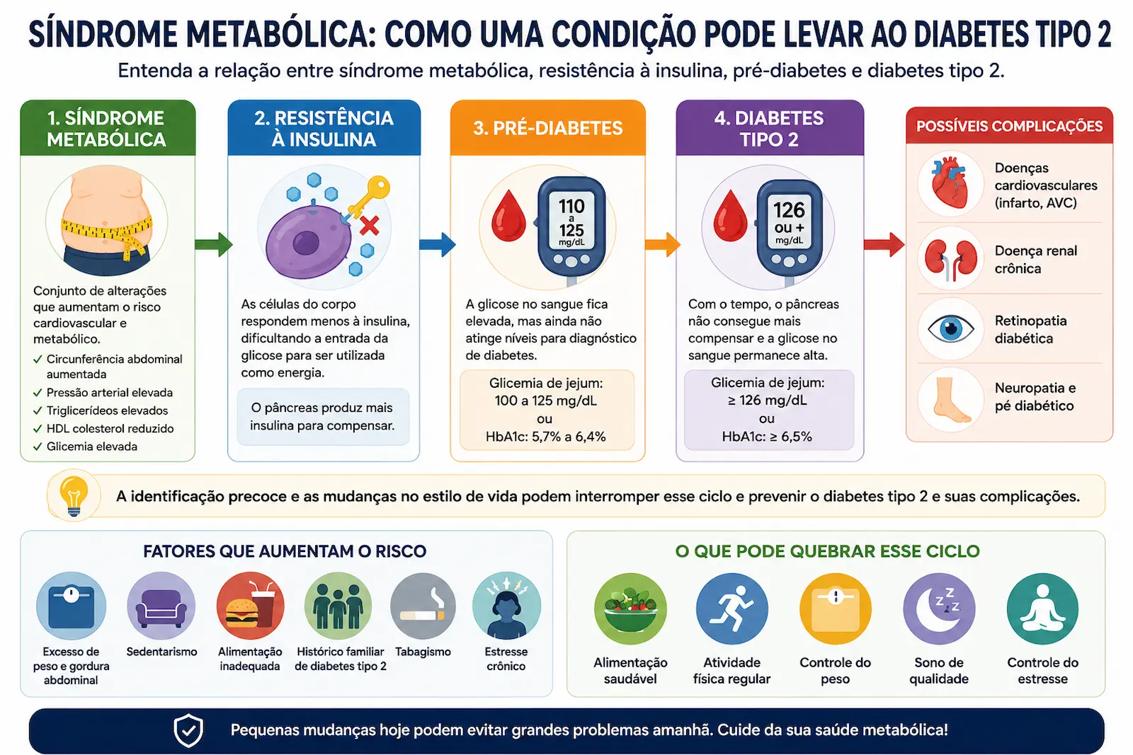 Fluxograma mostrando a relação entre síndrome metabólica, resistência à insulina, pré-diabetes e diabetes tipo 2.