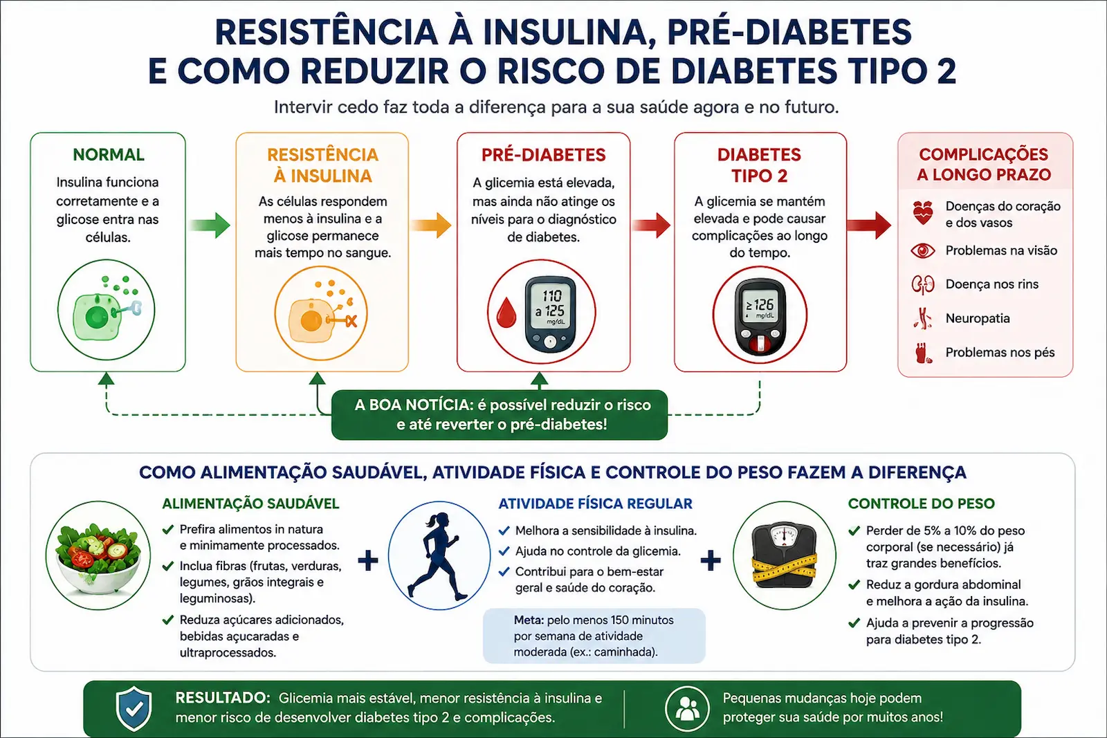 Fluxograma mostrando resistência à insulina, pré-diabetes e como alimentação saudável, atividade física e controle do peso podem reduzir o risco de diabetes tipo 2.