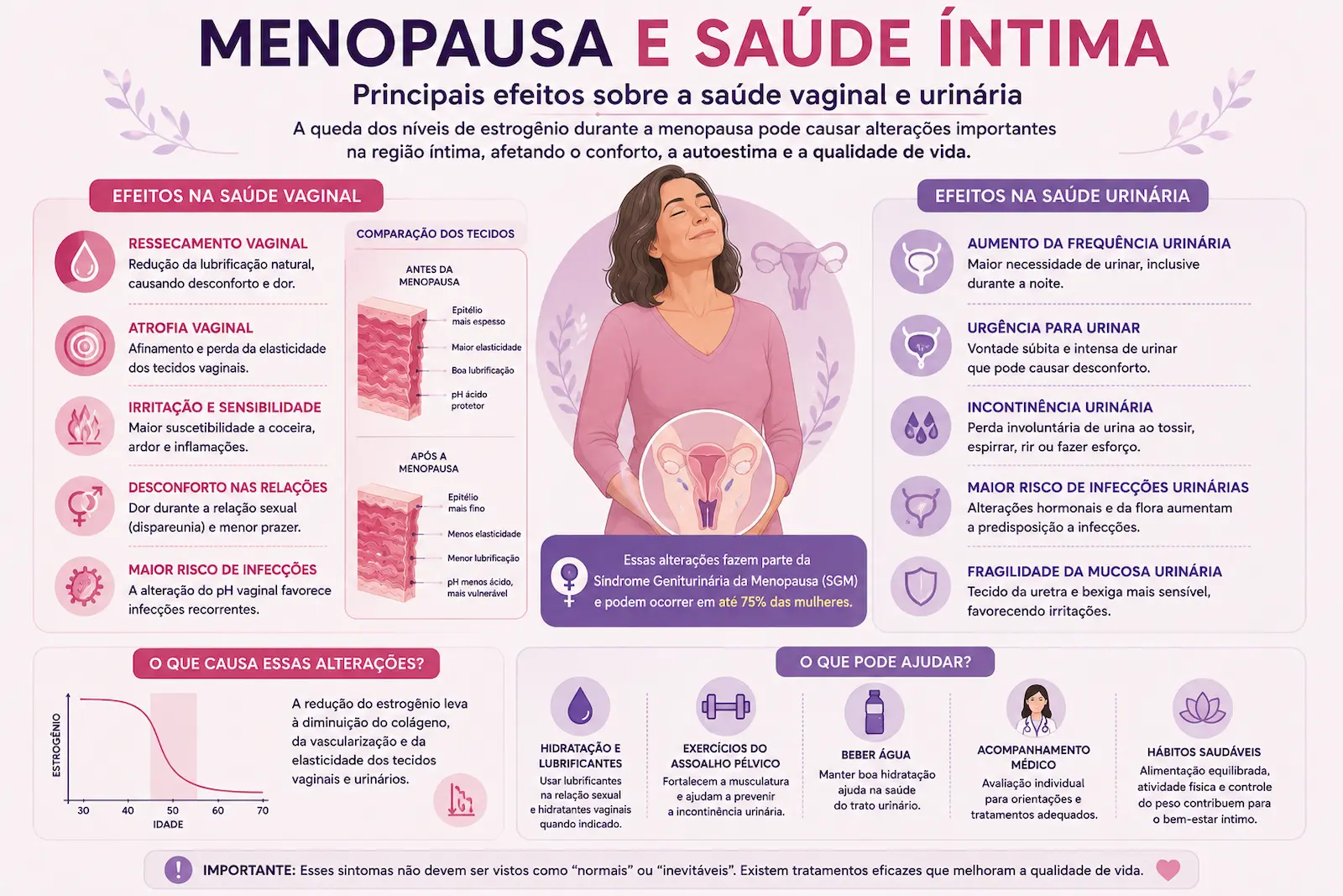 Síndrome geniturinária da menopausa Infográfico mostrando os principais efeitos da menopausa sobre a saúde vaginal e urinária.