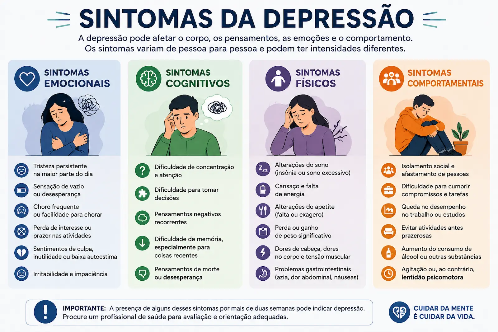 Principais sintomas da depressão Infográfico mostrando os principais sintomas da depressão divididos em sintomas emocionais, cognitivos, físicos e comportamentais.