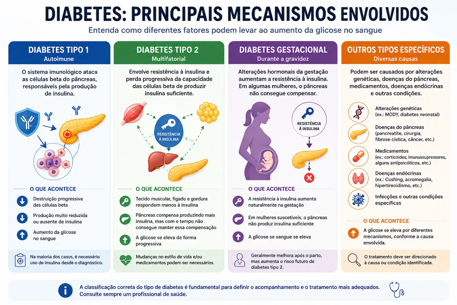 Infográfico comparando os principais mecanismos envolvidos no diabetes tipo 1, diabetes tipo 2, diabetes gestacional e outros tipos específicos.