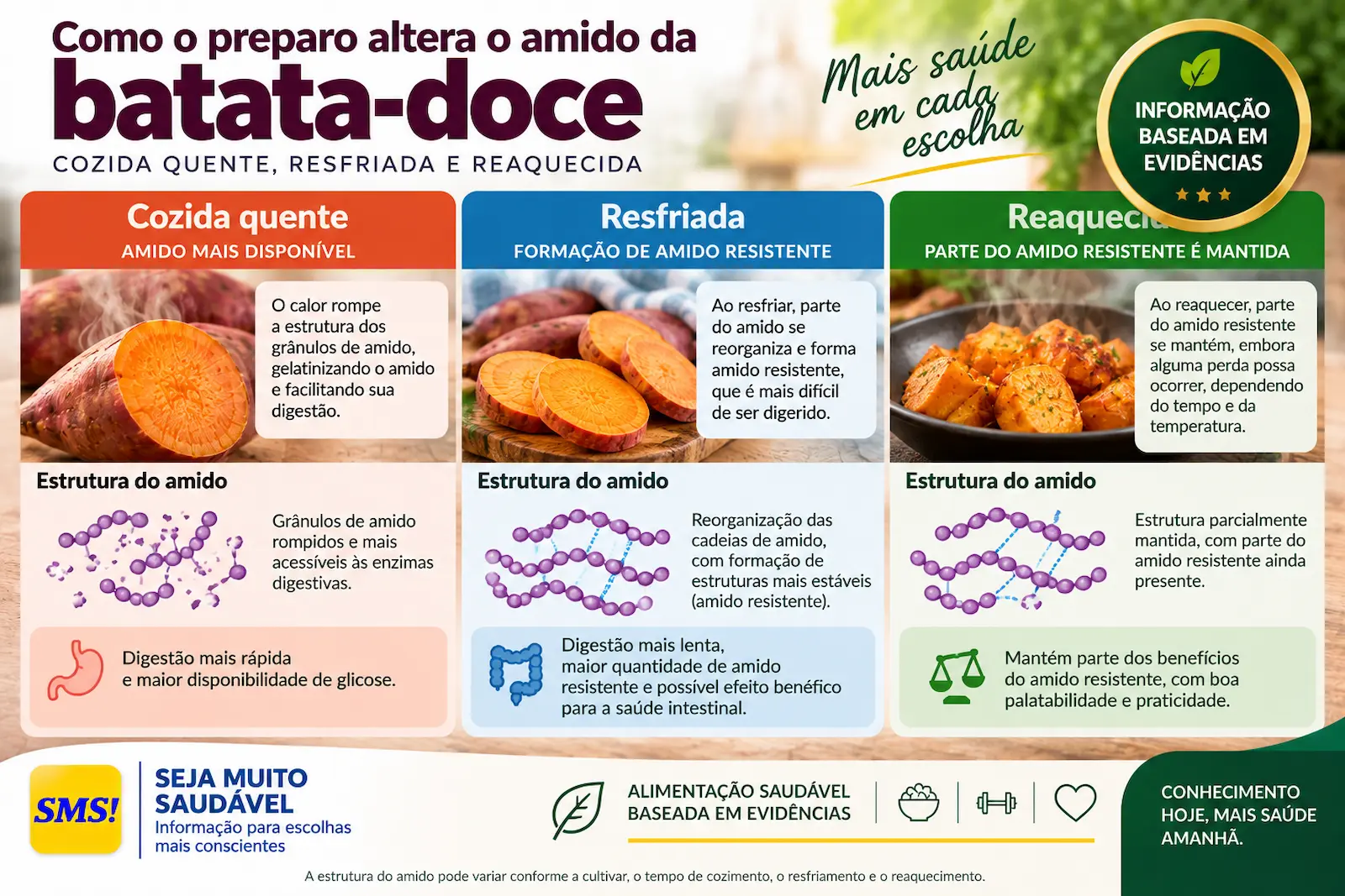 Comparação da estrutura do amido da batata-doce cozida quente, resfriada e reaquecida